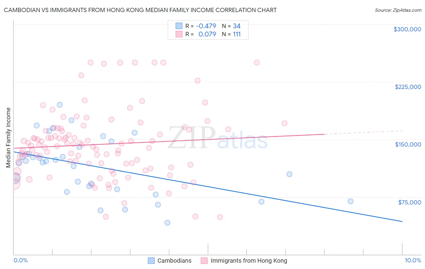 Cambodian vs Immigrants from Hong Kong Median Family Income