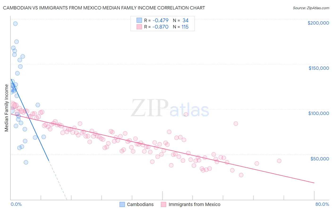 Cambodian vs Immigrants from Mexico Median Family Income