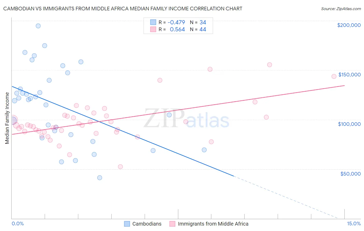 Cambodian vs Immigrants from Middle Africa Median Family Income