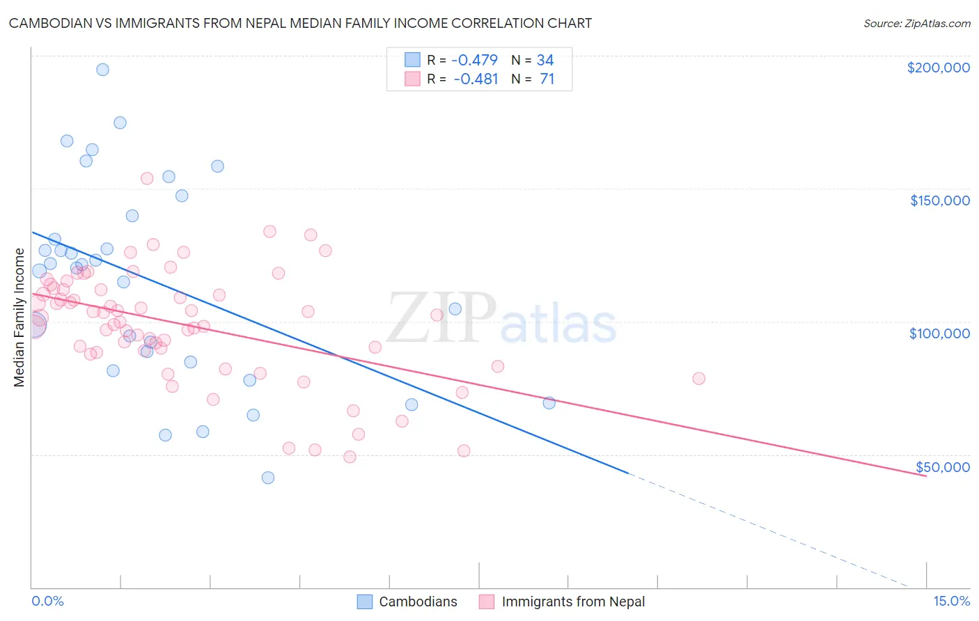 Cambodian vs Immigrants from Nepal Median Family Income