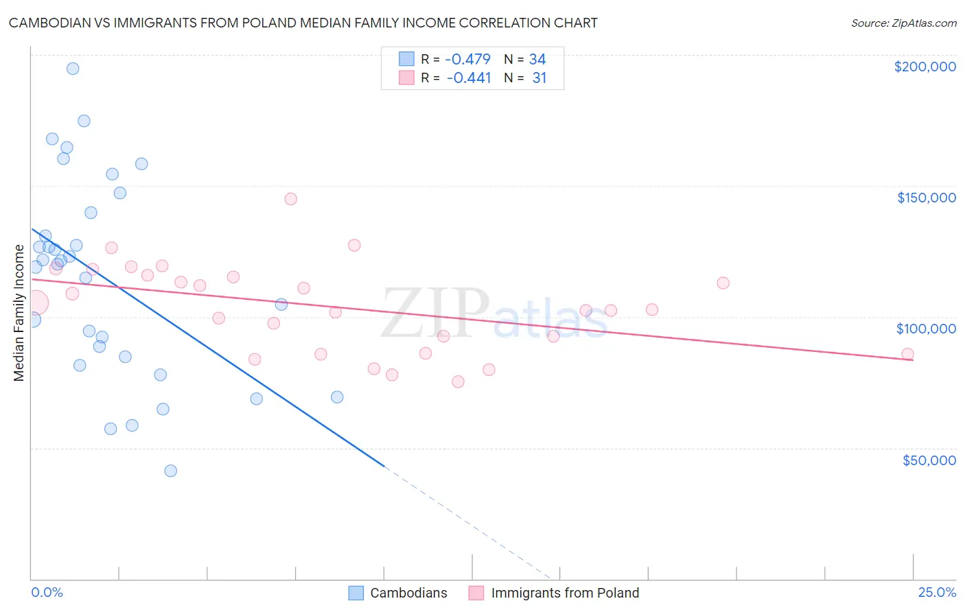 Cambodian vs Immigrants from Poland Median Family Income