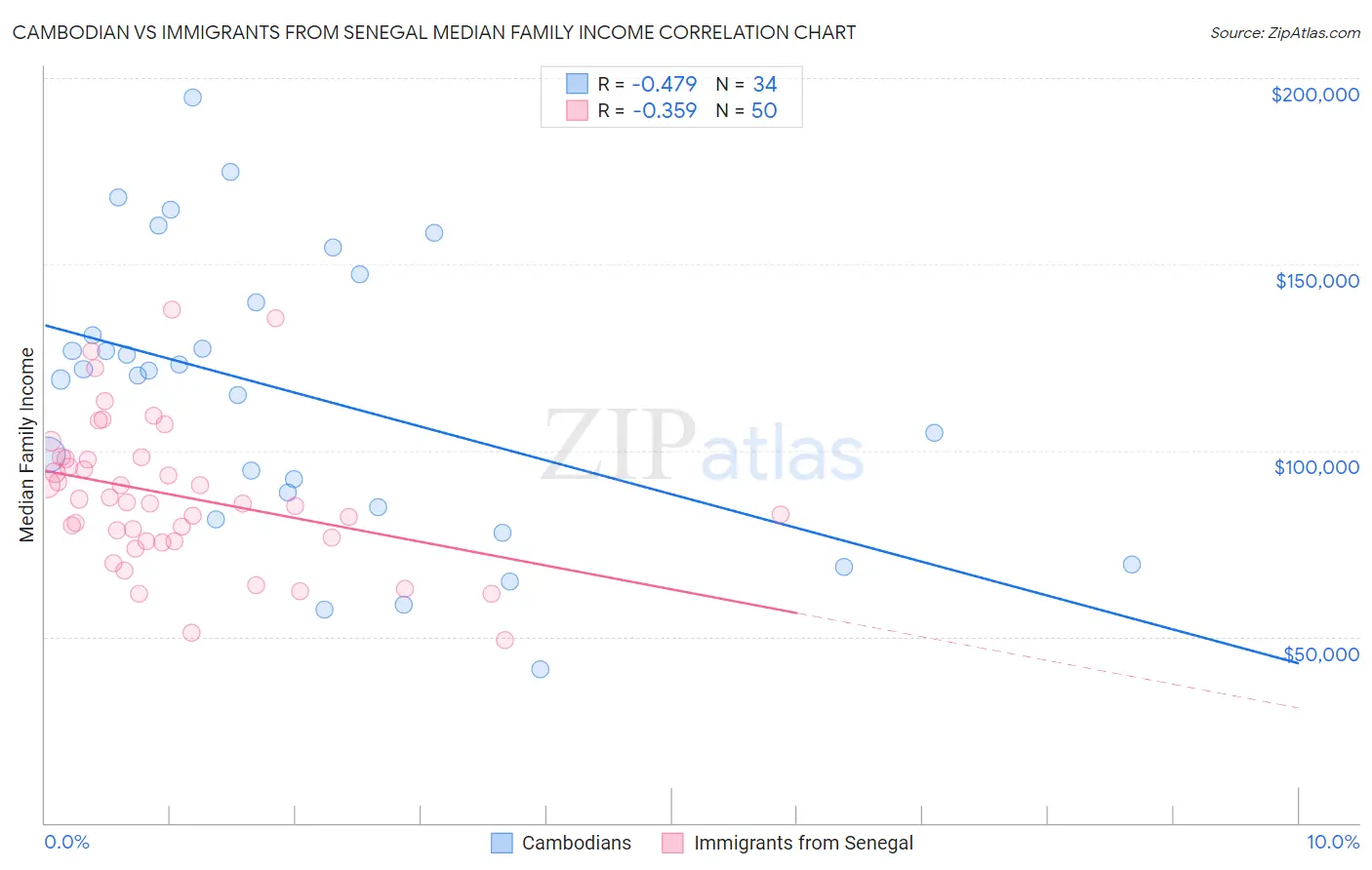 Cambodian vs Immigrants from Senegal Median Family Income