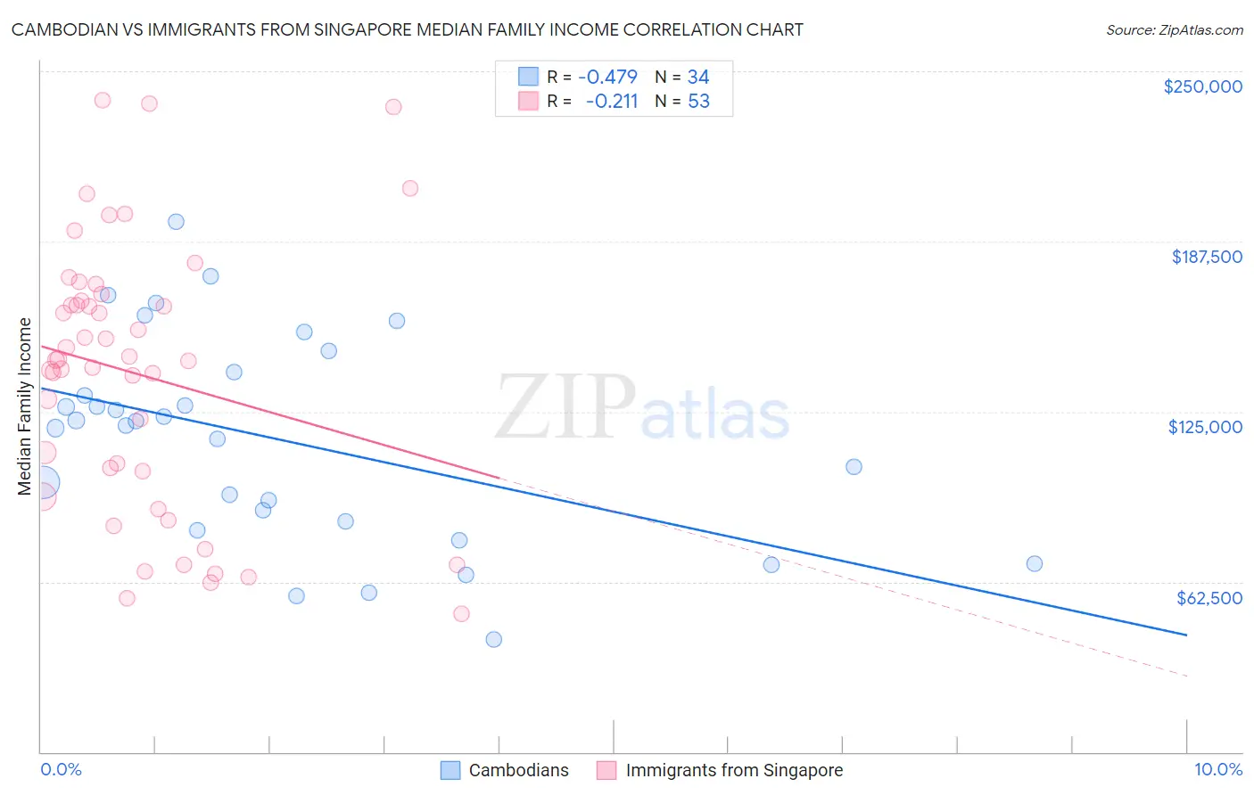 Cambodian vs Immigrants from Singapore Median Family Income