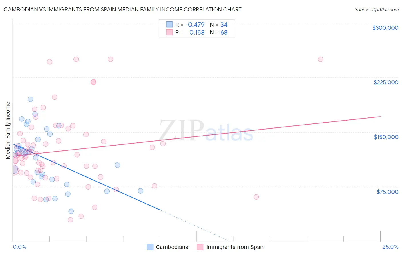 Cambodian vs Immigrants from Spain Median Family Income