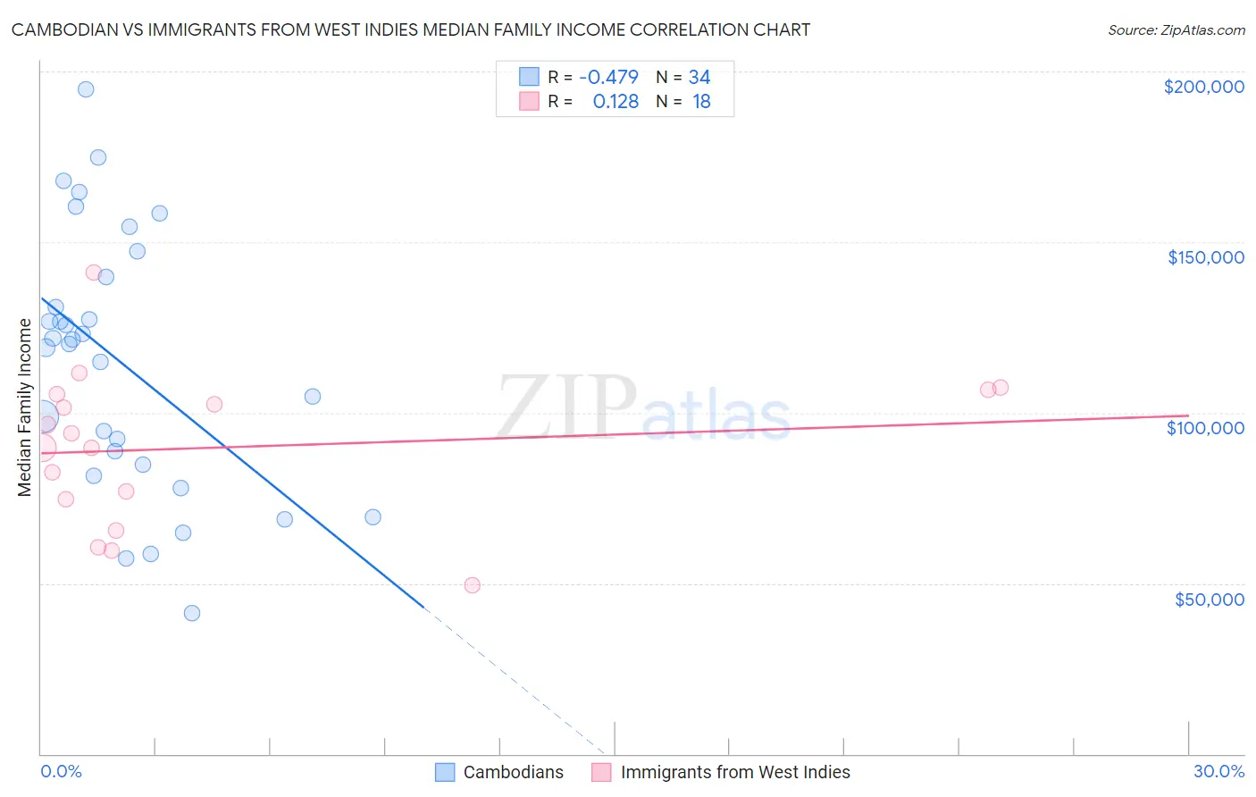 Cambodian vs Immigrants from West Indies Median Family Income