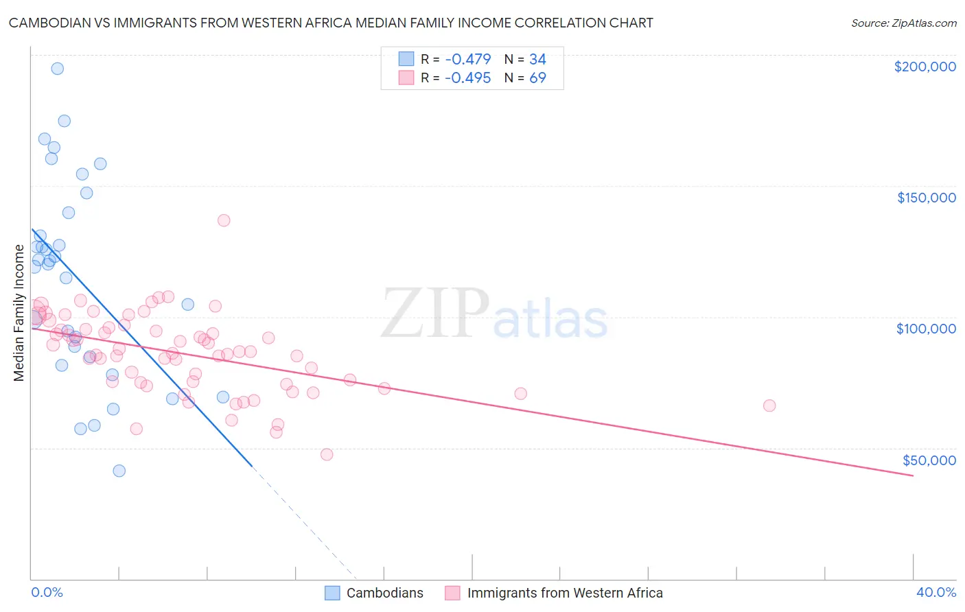 Cambodian vs Immigrants from Western Africa Median Family Income