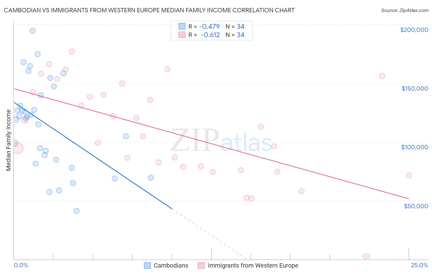 Cambodian vs Immigrants from Western Europe Median Family Income