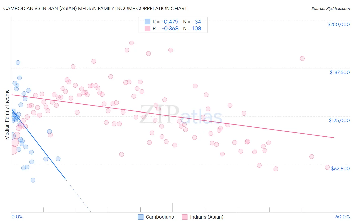 Cambodian vs Indian (Asian) Median Family Income