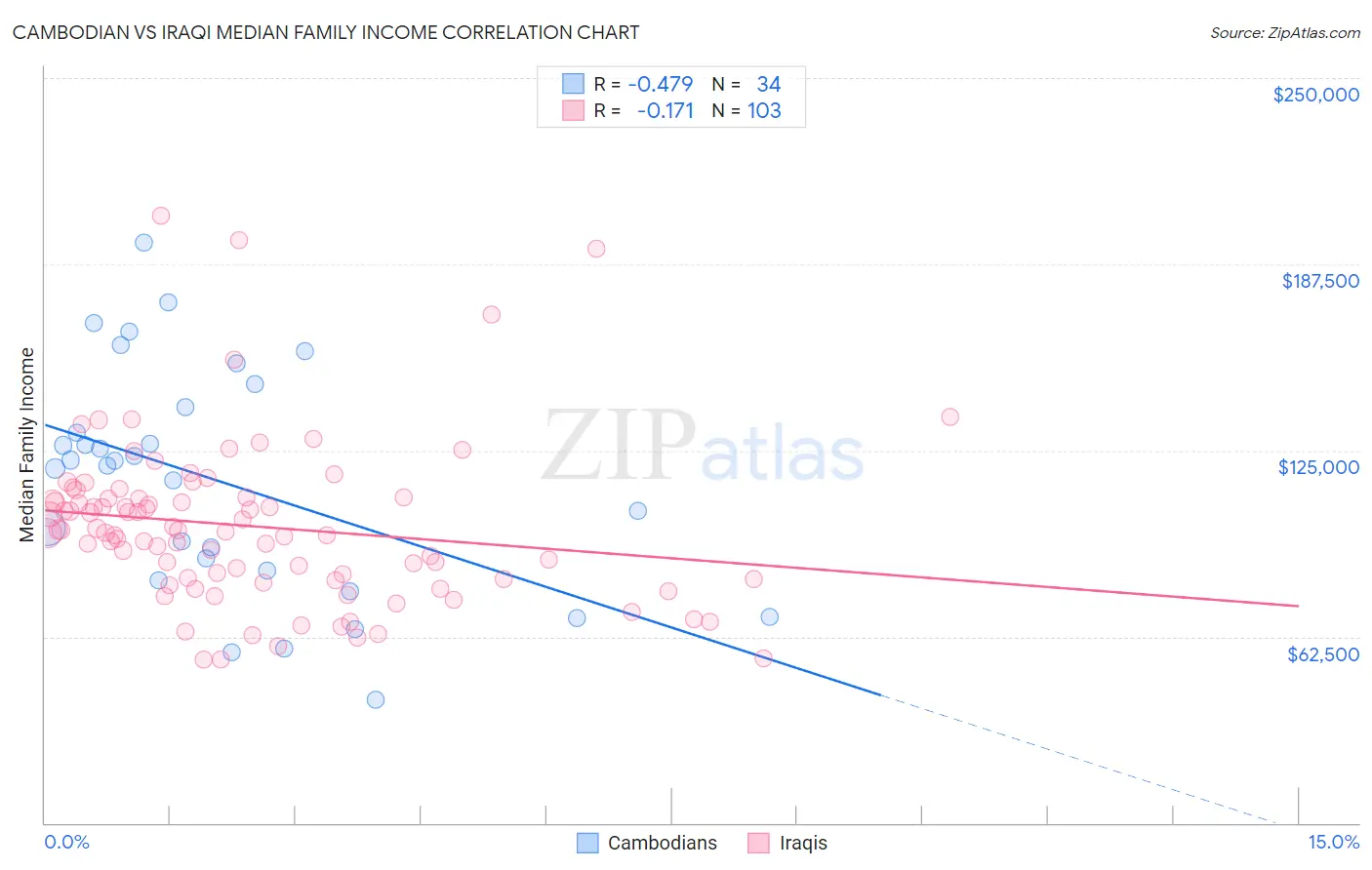 Cambodian vs Iraqi Median Family Income