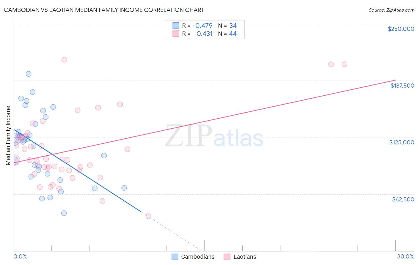 Cambodian vs Laotian Median Family Income