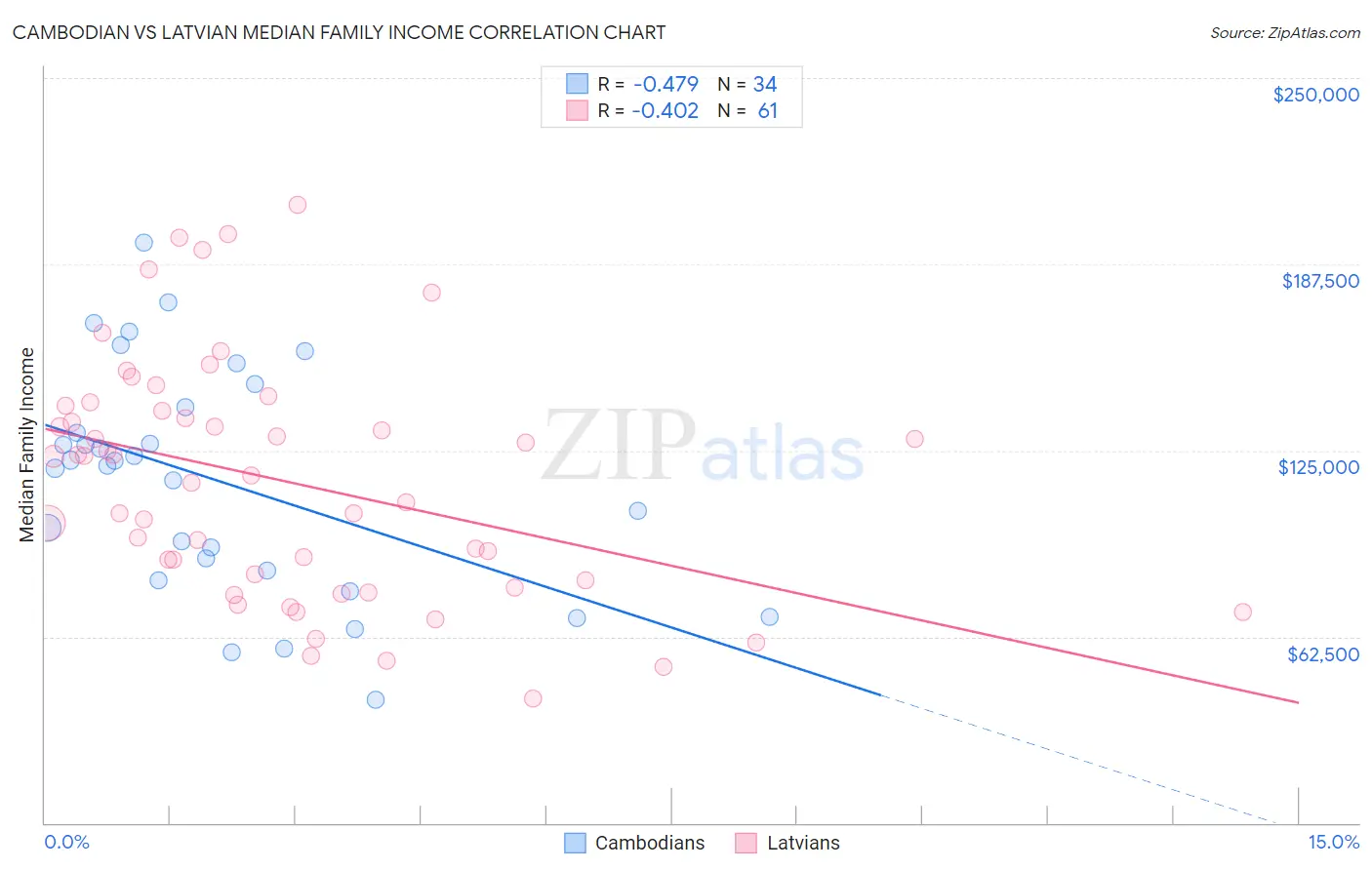 Cambodian vs Latvian Median Family Income