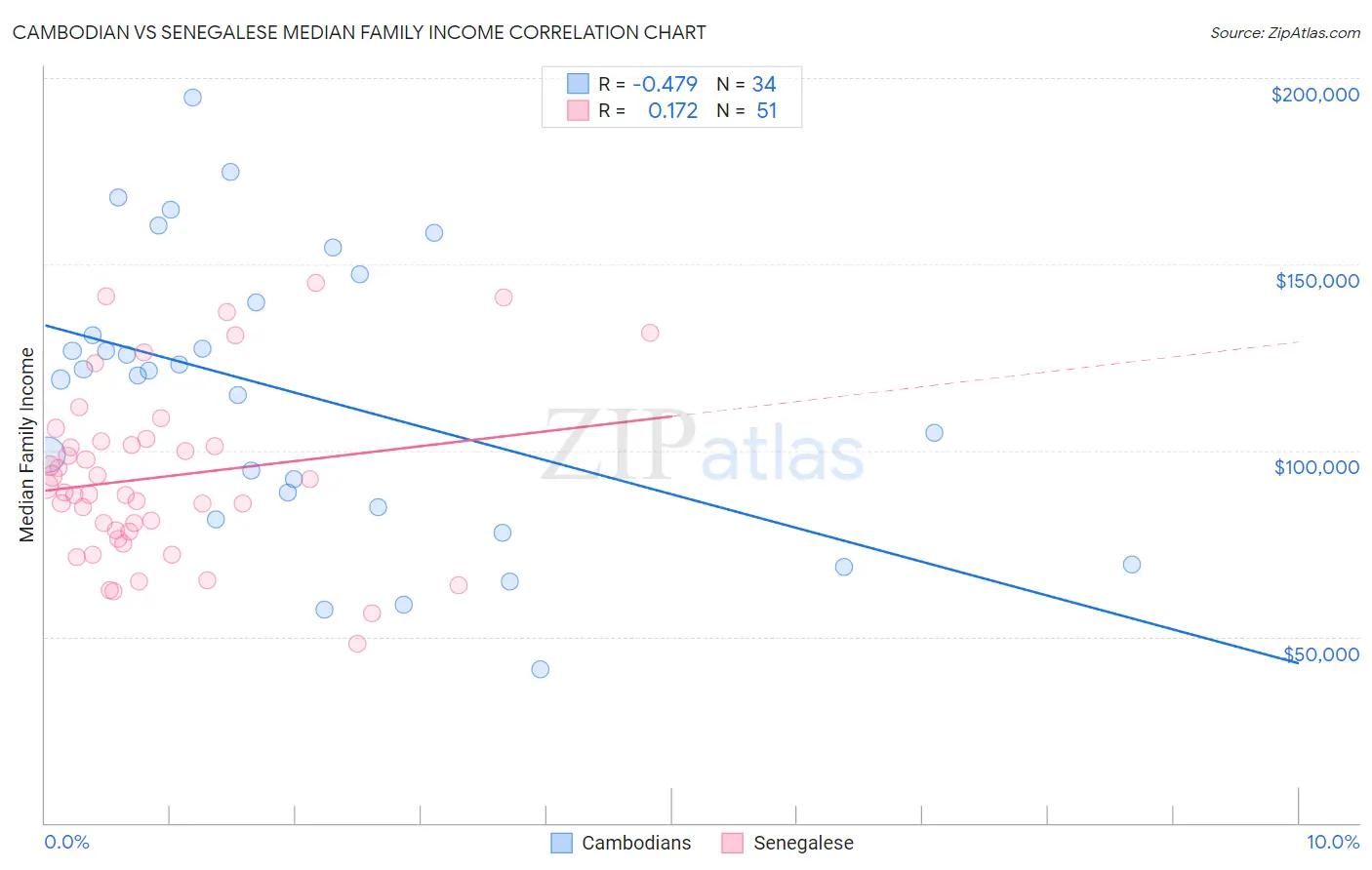 Cambodian vs Senegalese Median Family Income