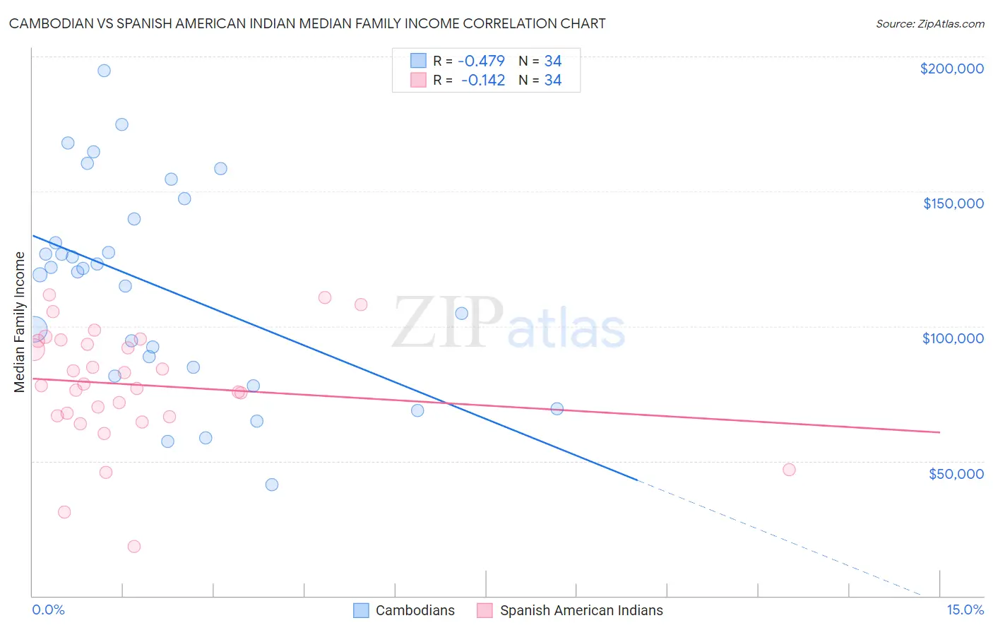 Cambodian vs Spanish American Indian Median Family Income