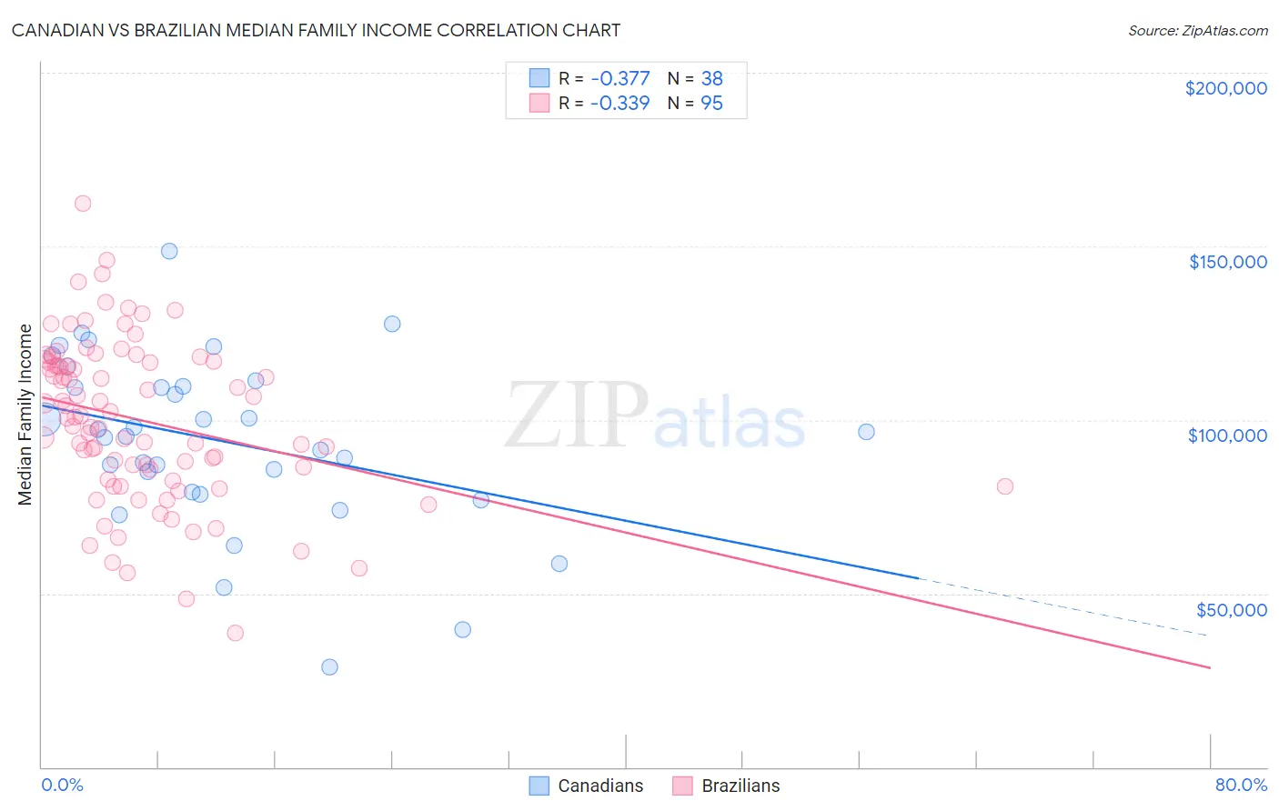 Canadian vs Brazilian Median Family Income