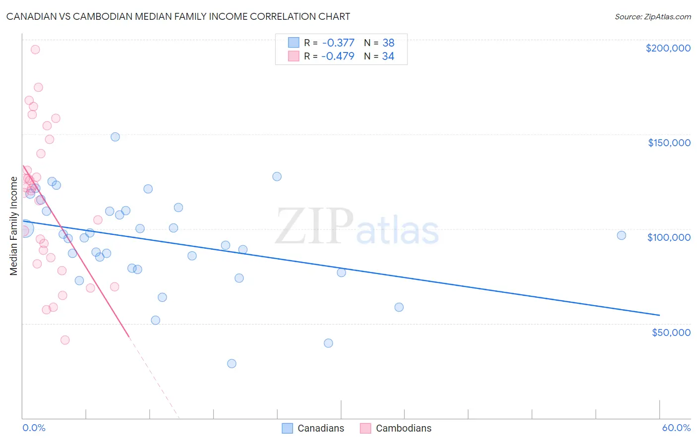 Canadian vs Cambodian Median Family Income