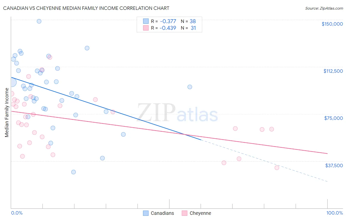 Canadian vs Cheyenne Median Family Income