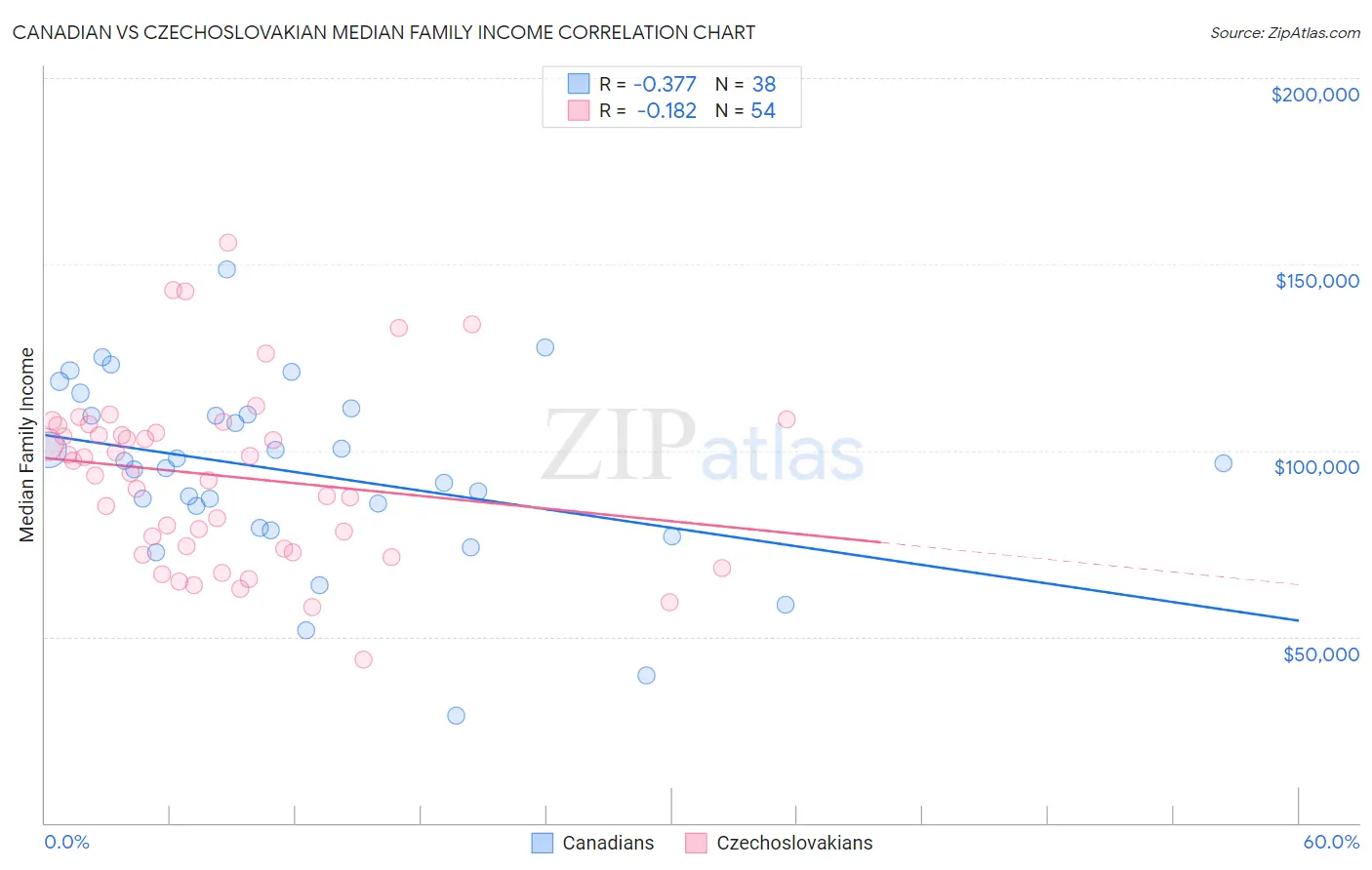 Canadian vs Czechoslovakian Median Family Income