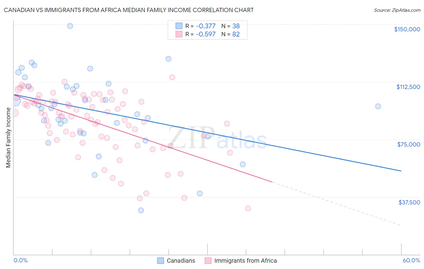 Canadian vs Immigrants from Africa Median Family Income