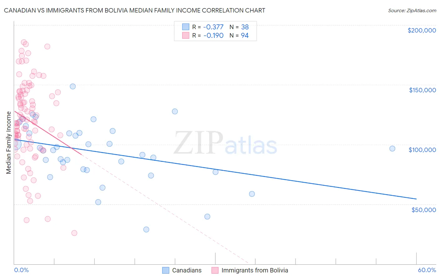 Canadian vs Immigrants from Bolivia Median Family Income