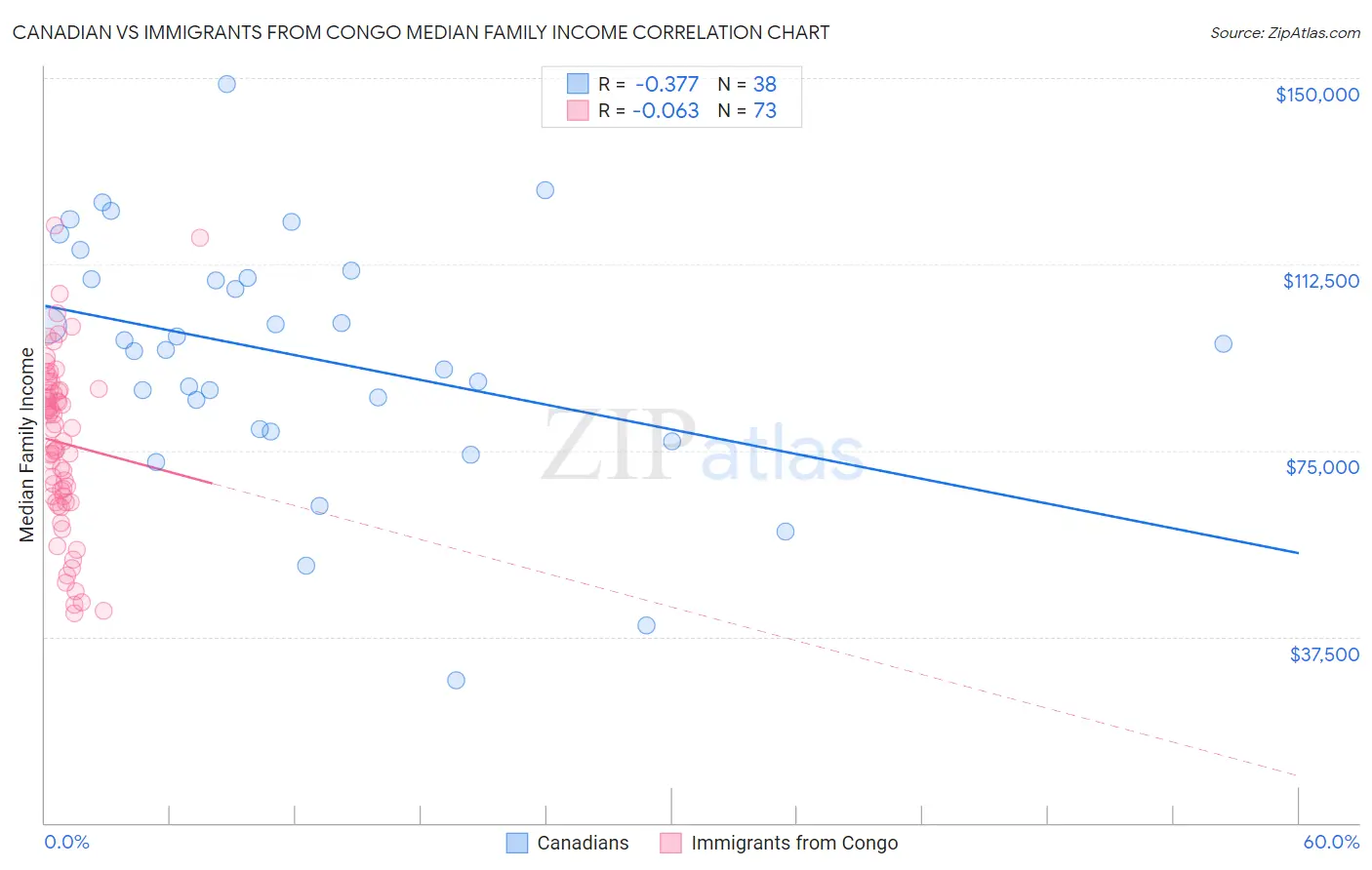 Canadian vs Immigrants from Congo Median Family Income