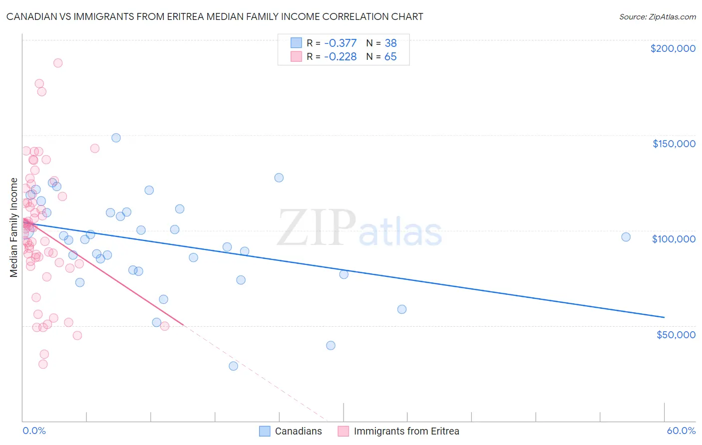 Canadian vs Immigrants from Eritrea Median Family Income