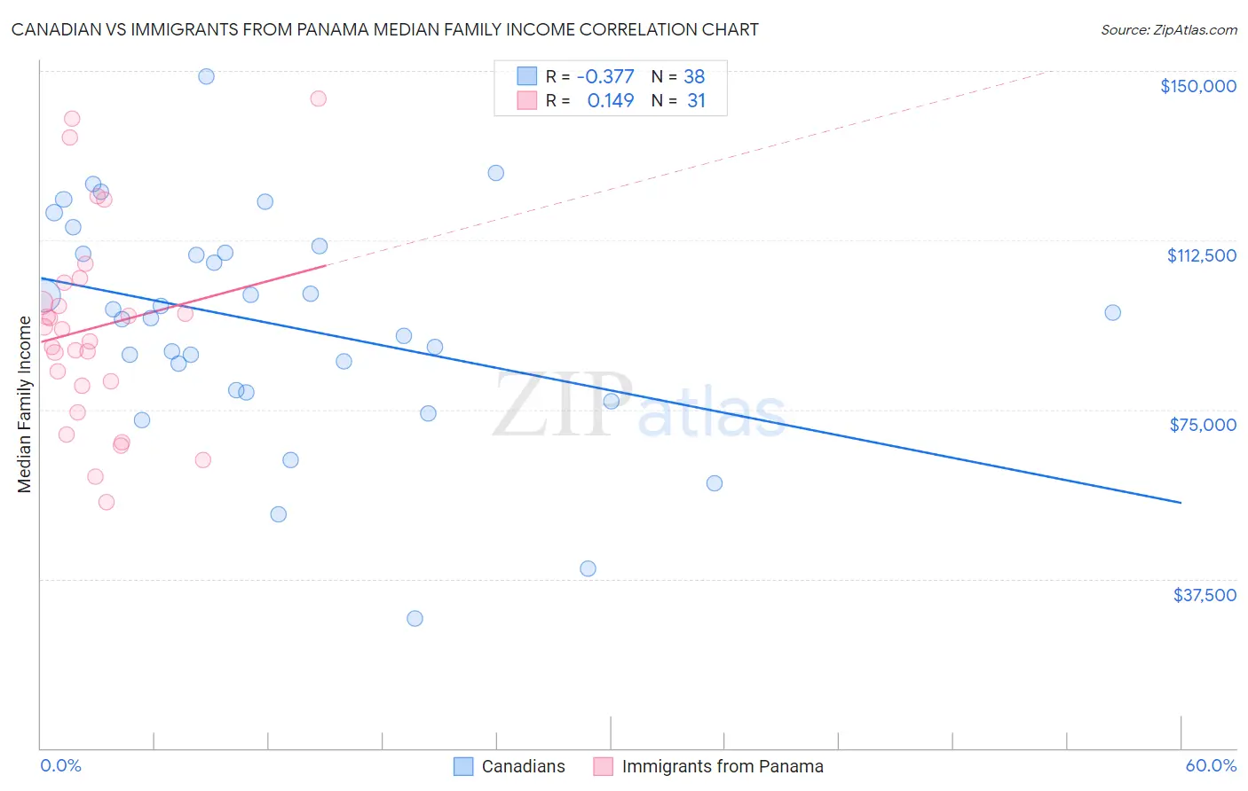 Canadian vs Immigrants from Panama Median Family Income