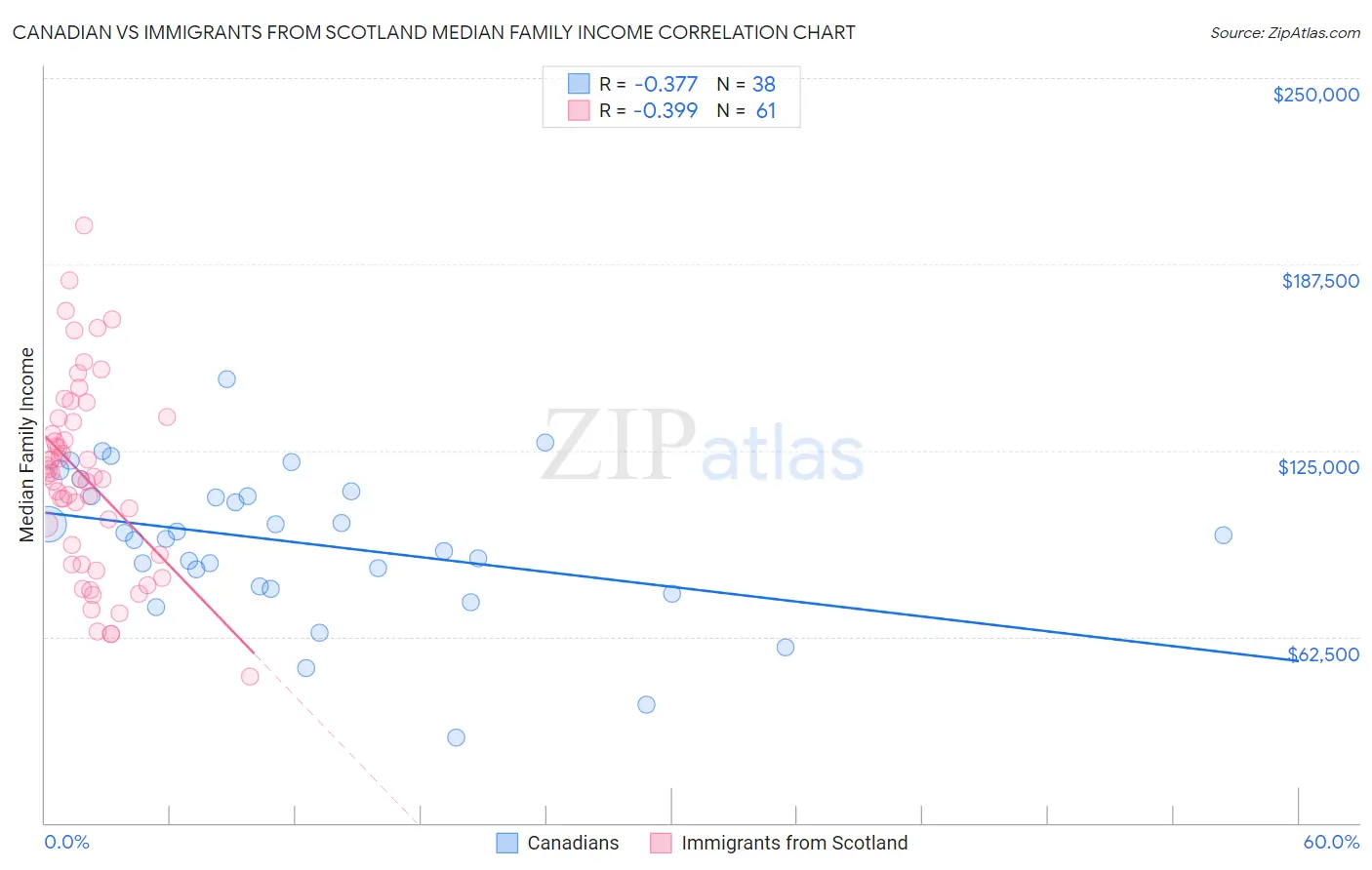 Canadian vs Immigrants from Scotland Median Family Income