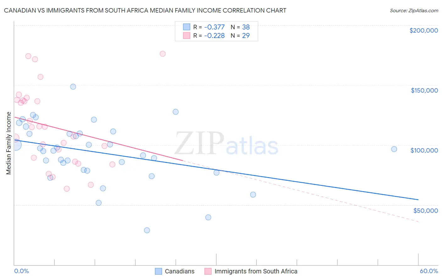 Canadian vs Immigrants from South Africa Median Family Income