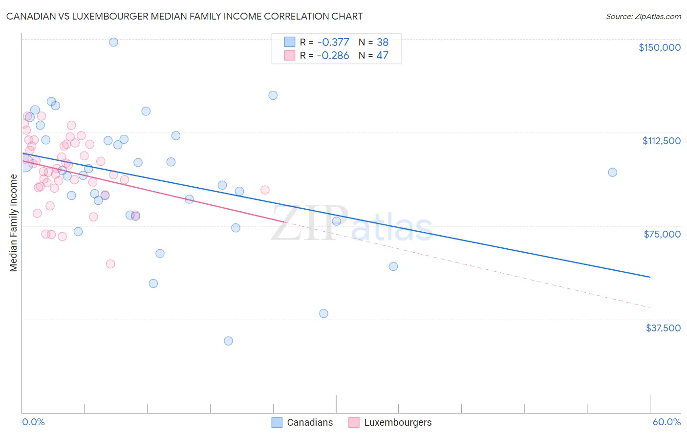 Canadian vs Luxembourger Median Family Income