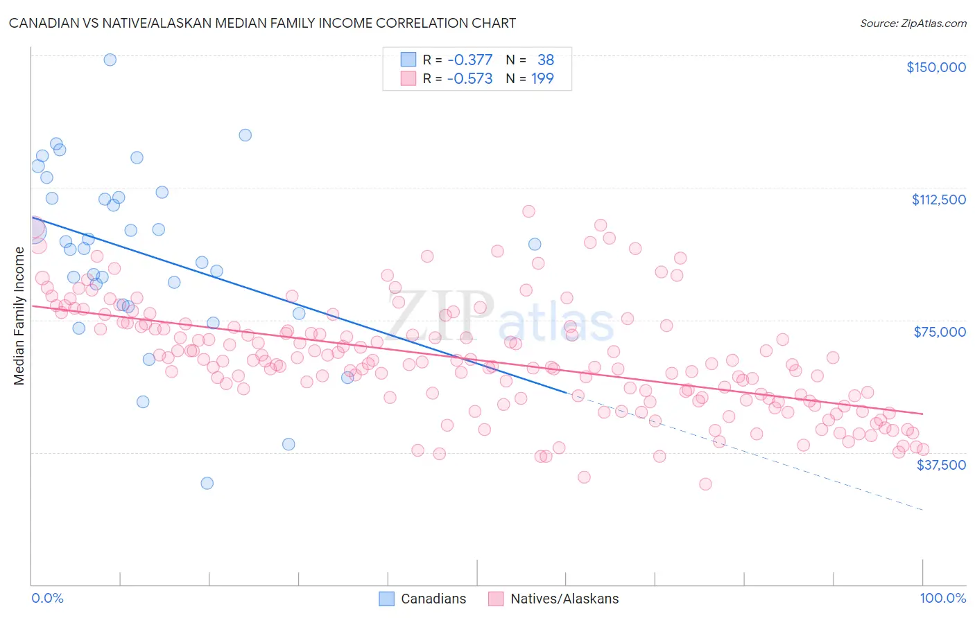 Canadian vs Native/Alaskan Median Family Income