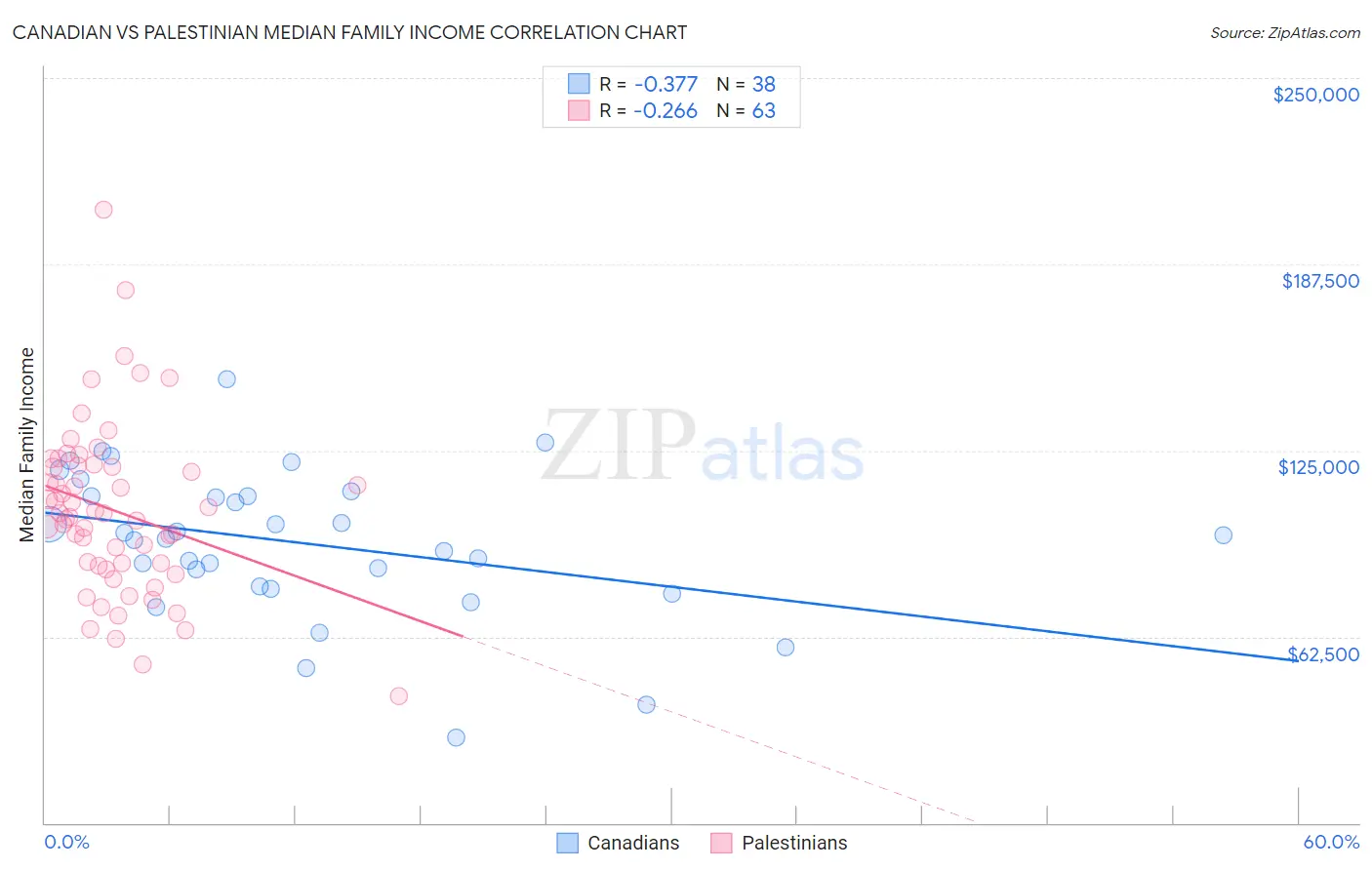 Canadian vs Palestinian Median Family Income