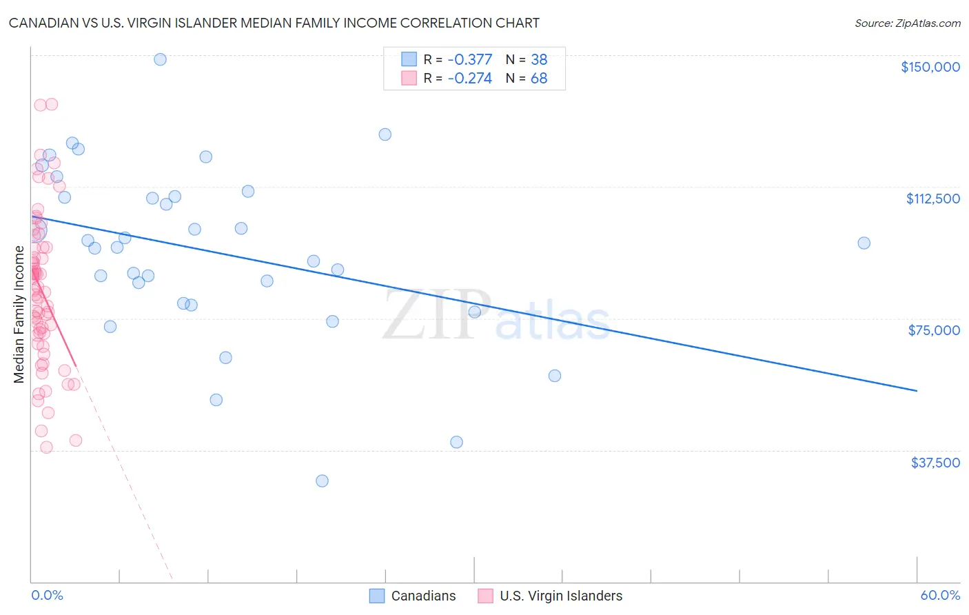 Canadian vs U.S. Virgin Islander Median Family Income