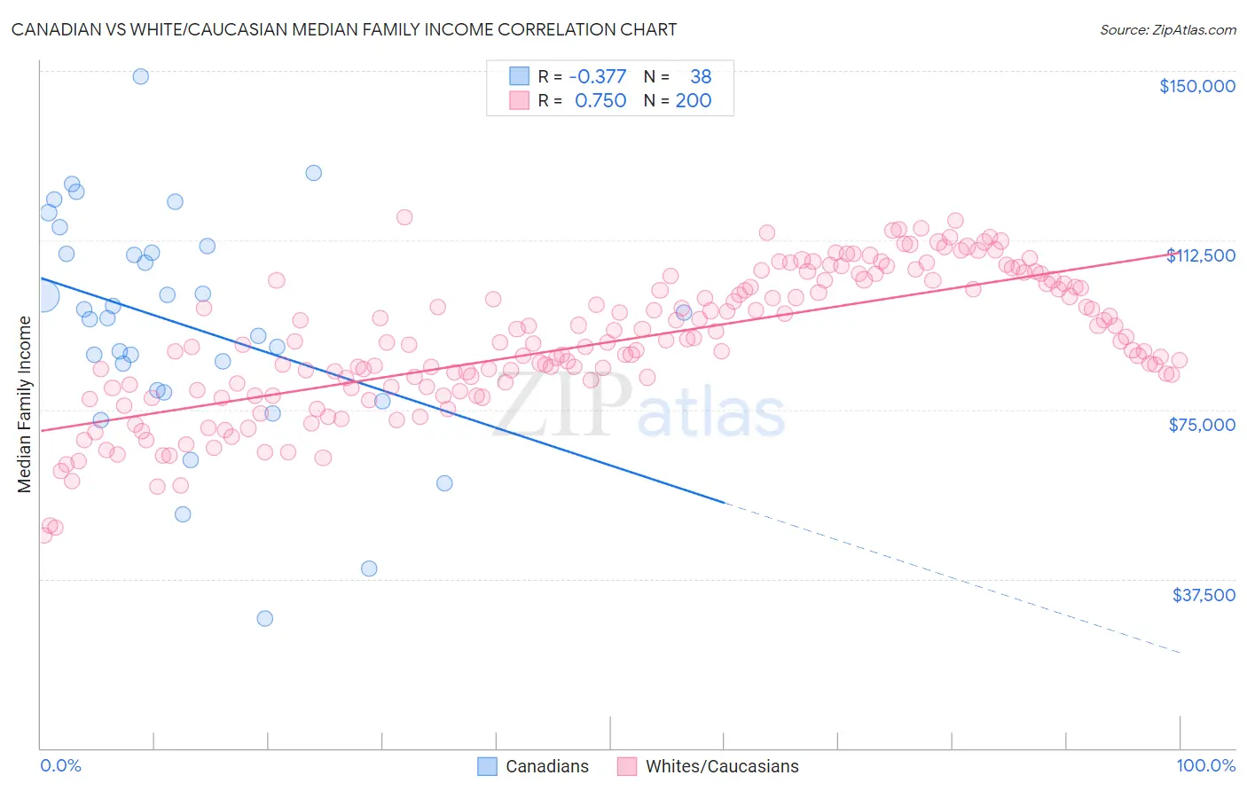 Canadian vs White/Caucasian Median Family Income
