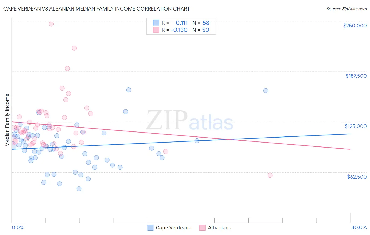 Cape Verdean vs Albanian Median Family Income