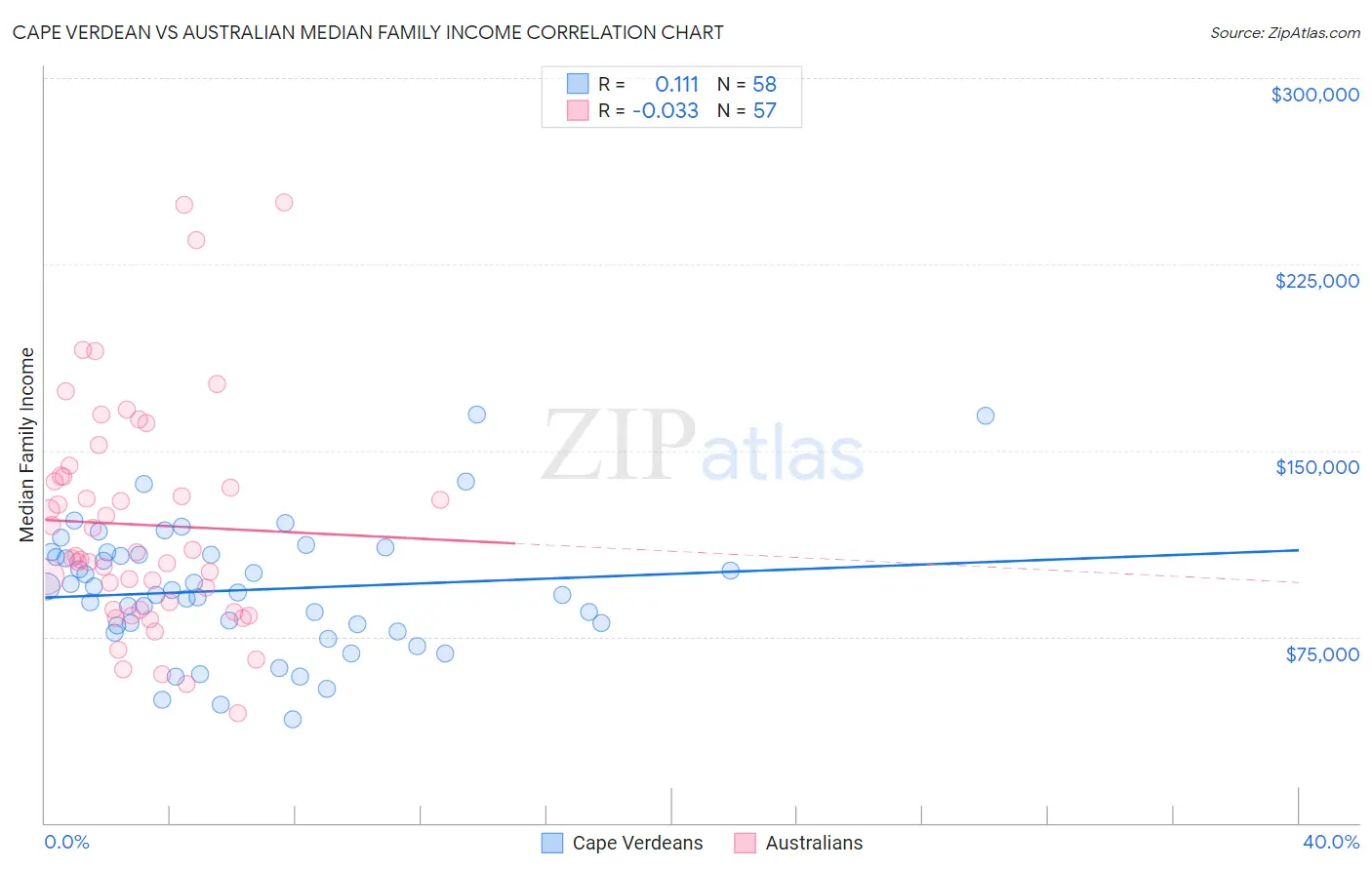 Cape Verdean vs Australian Median Family Income