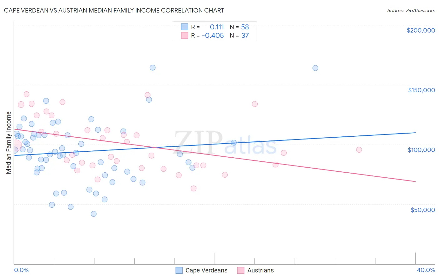 Cape Verdean vs Austrian Median Family Income