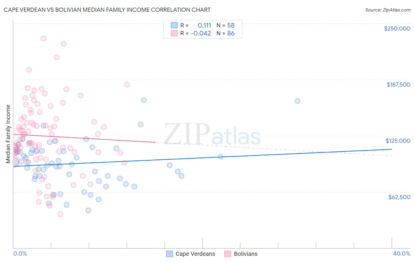 Cape Verdean vs Bolivian Median Family Income