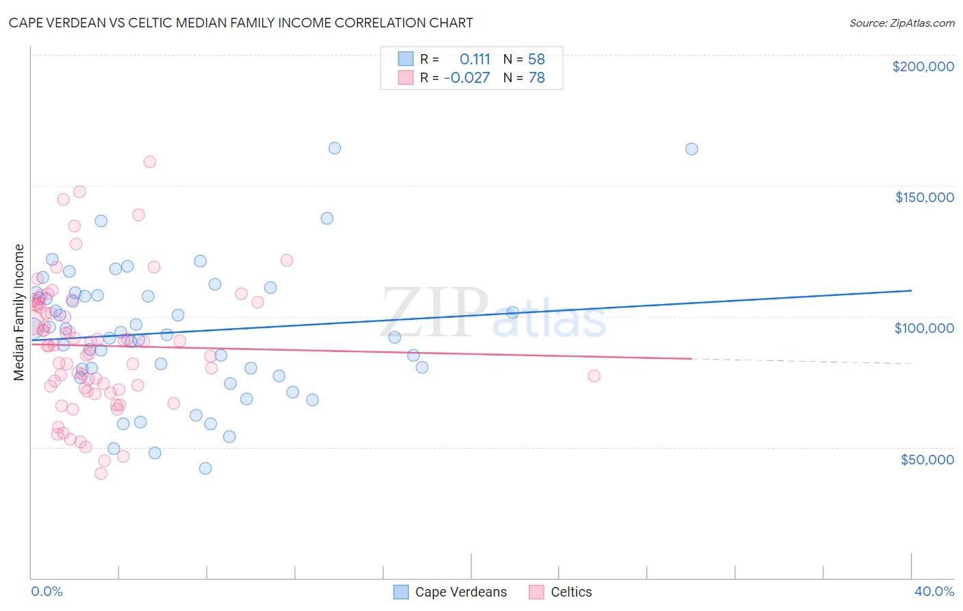 Cape Verdean vs Celtic Median Family Income