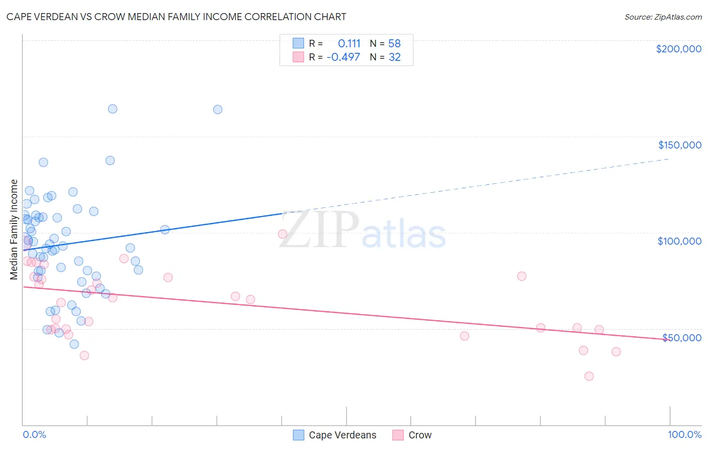 Cape Verdean vs Crow Median Family Income