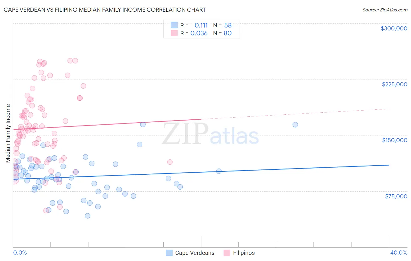 Cape Verdean vs Filipino Median Family Income