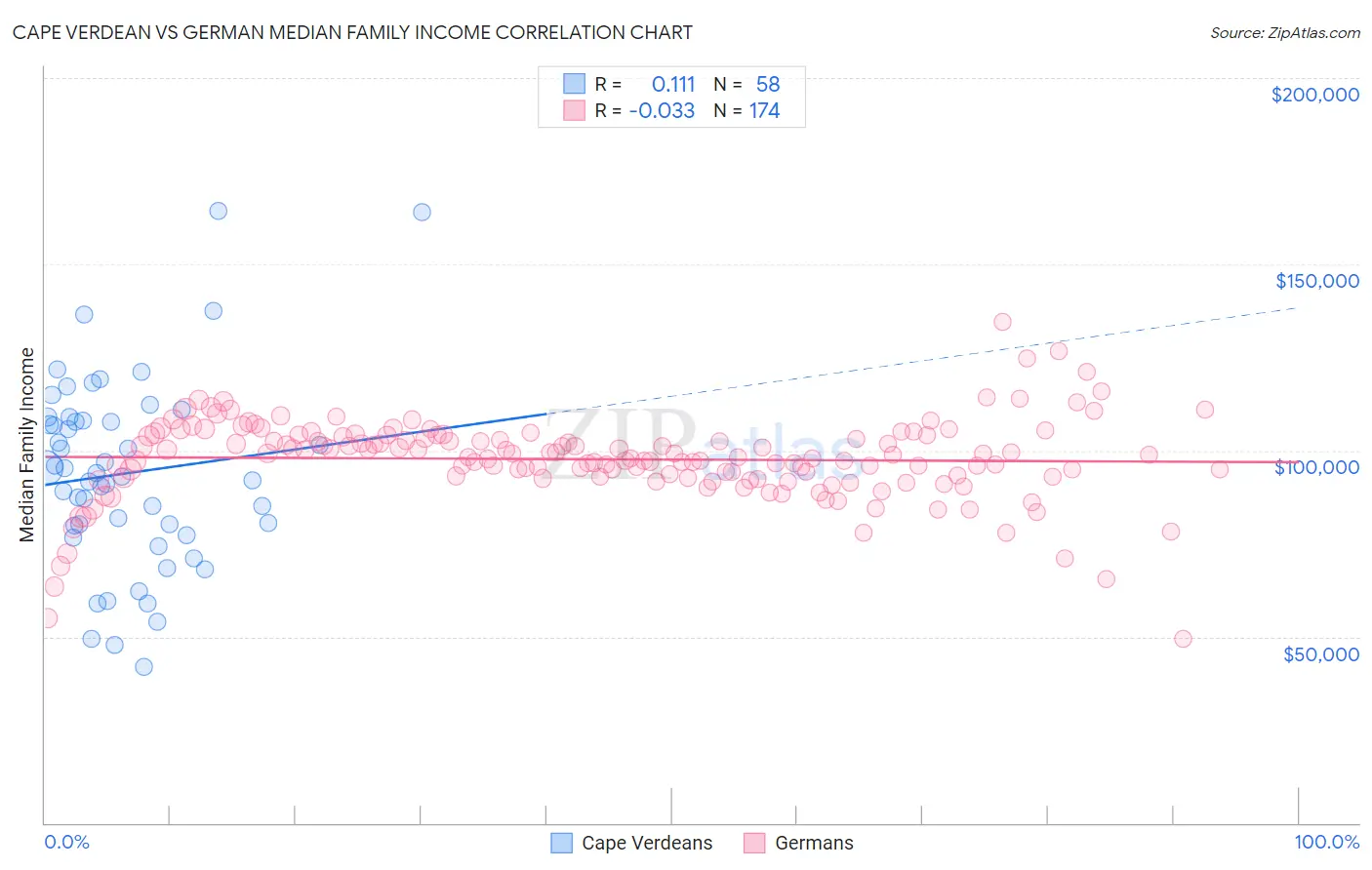 Cape Verdean vs German Median Family Income