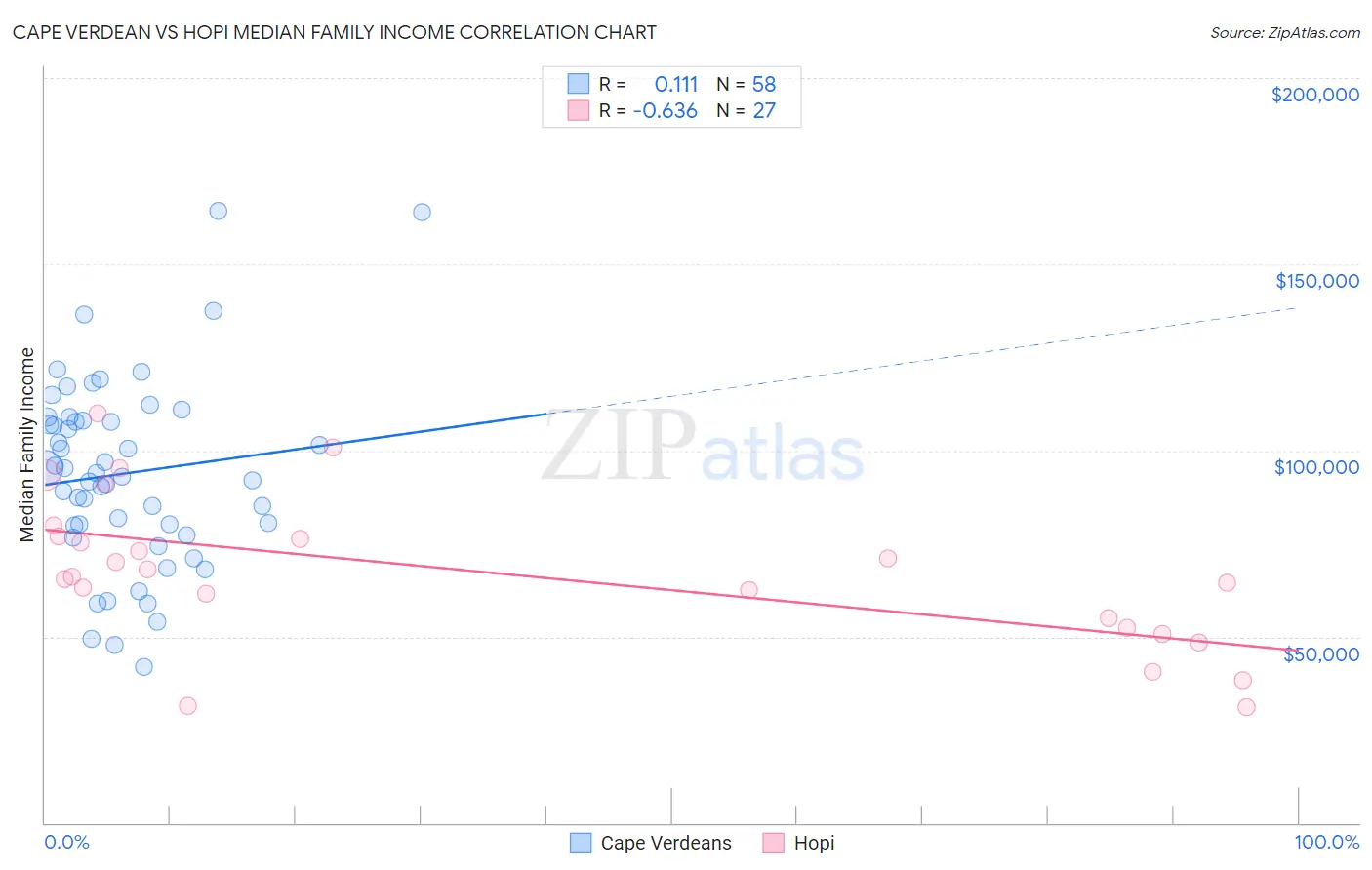 Cape Verdean vs Hopi Median Family Income