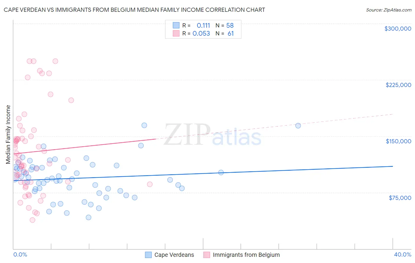 Cape Verdean vs Immigrants from Belgium Median Family Income