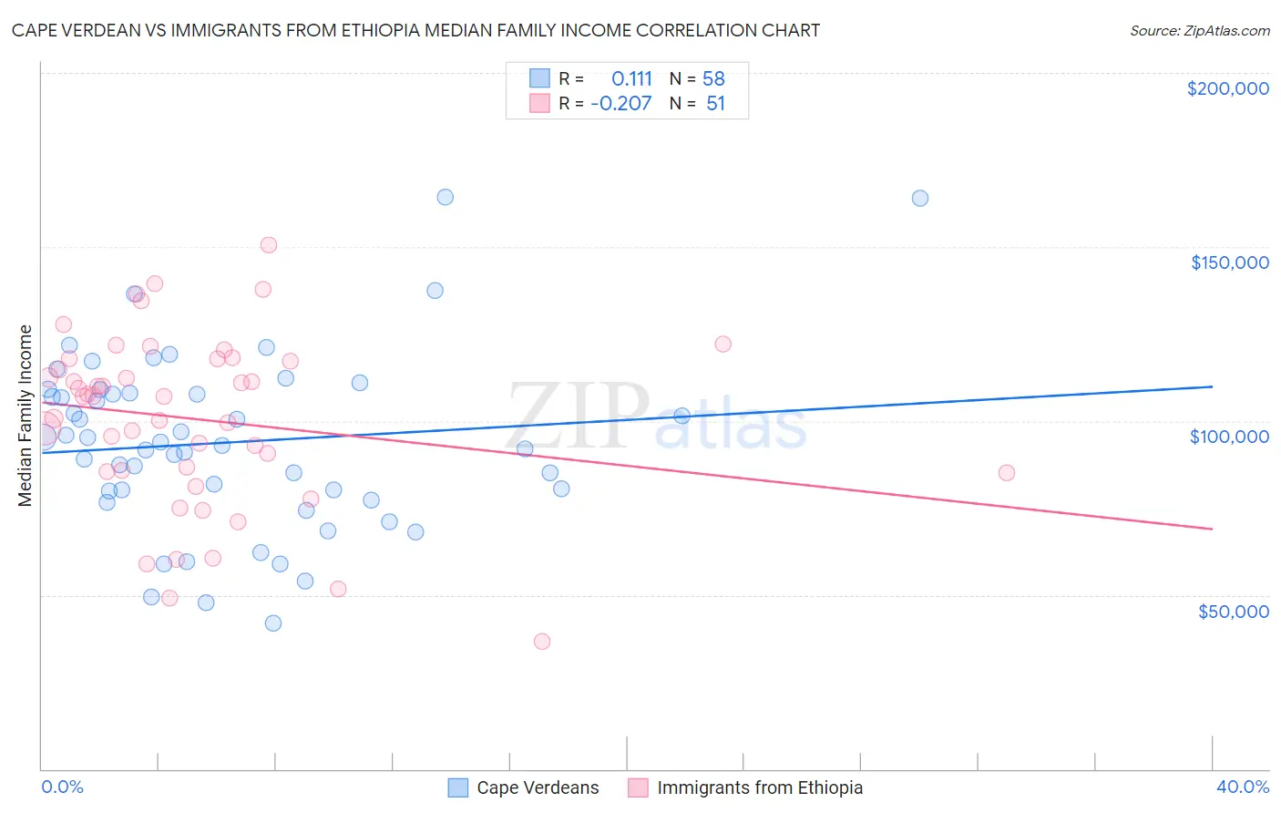 Cape Verdean vs Immigrants from Ethiopia Median Family Income