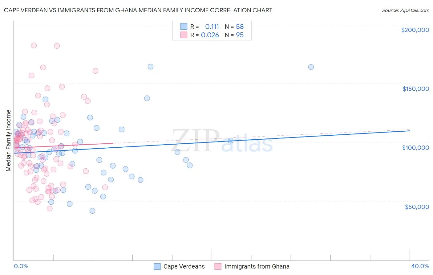 Cape Verdean vs Immigrants from Ghana Median Family Income