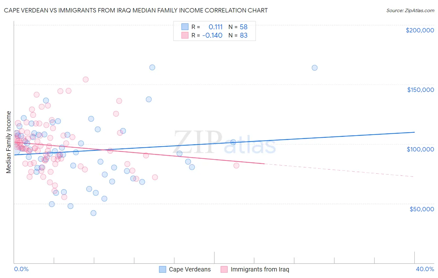 Cape Verdean vs Immigrants from Iraq Median Family Income