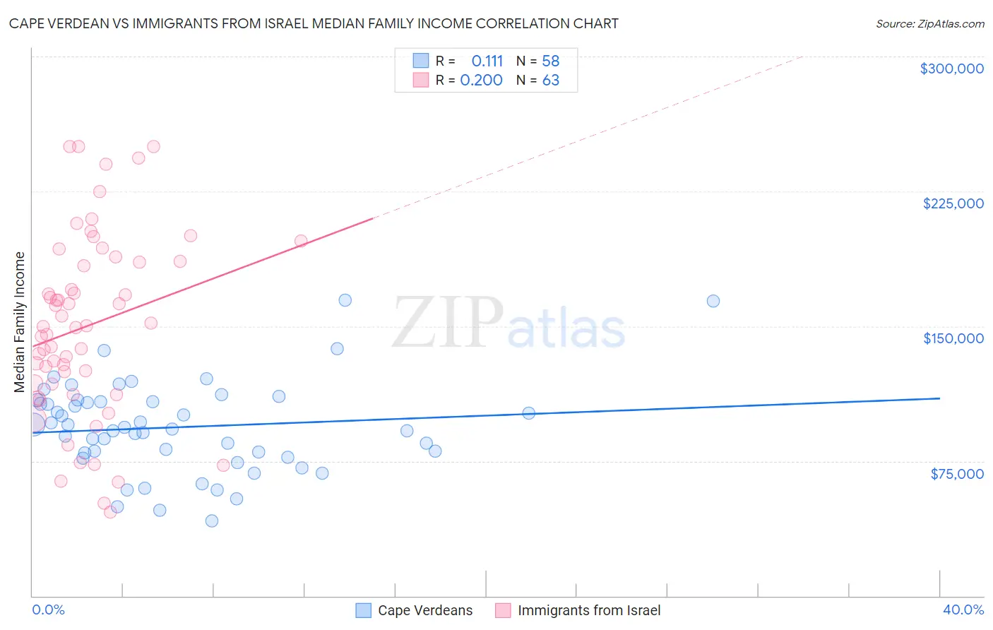 Cape Verdean vs Immigrants from Israel Median Family Income