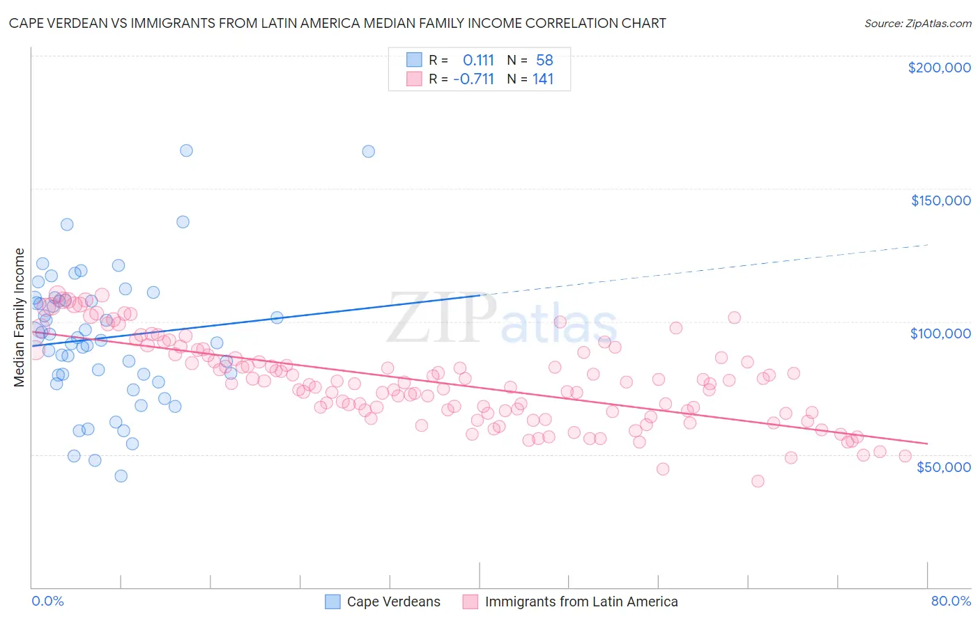 Cape Verdean vs Immigrants from Latin America Median Family Income