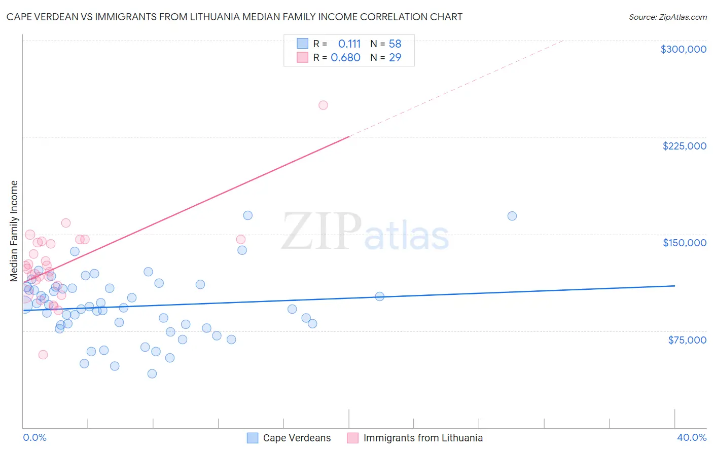 Cape Verdean vs Immigrants from Lithuania Median Family Income