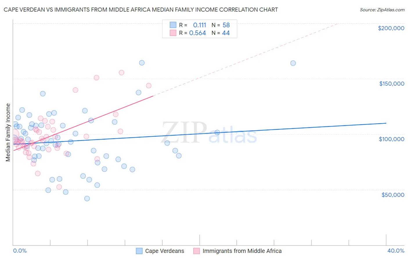 Cape Verdean vs Immigrants from Middle Africa Median Family Income